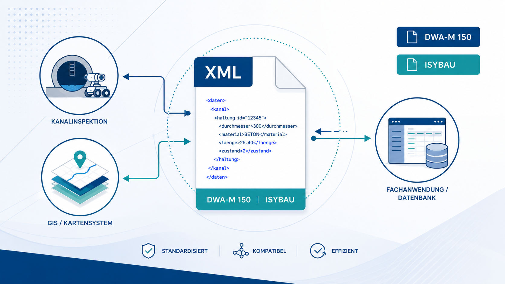 XMl-Datenaustausch in der Kanalbranche